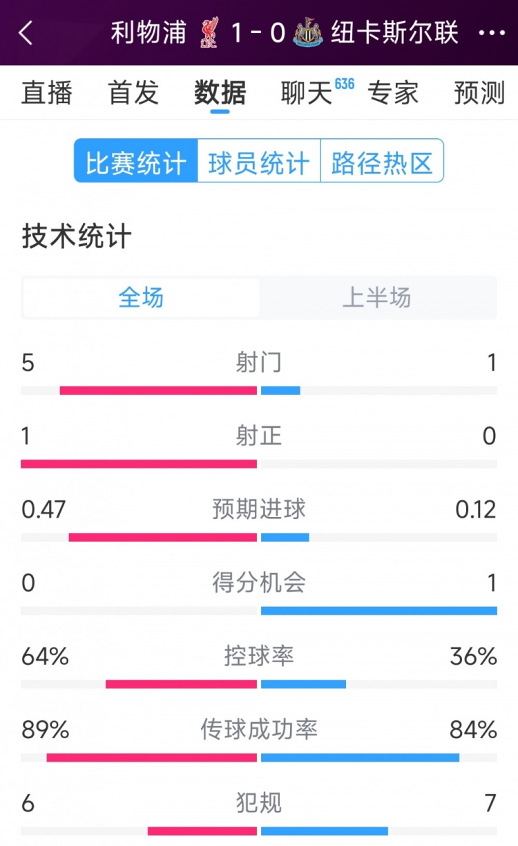 利物浦vs紐卡半場(chǎng)數(shù)據(jù)：射門(mén)5-1，射正1-0，得分機(jī)會(huì)0-1