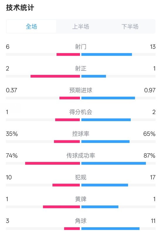 森林0-0阿森納全場(chǎng)數(shù)據(jù)：射門(mén)6-13，射正2-1，控球率35%-65%