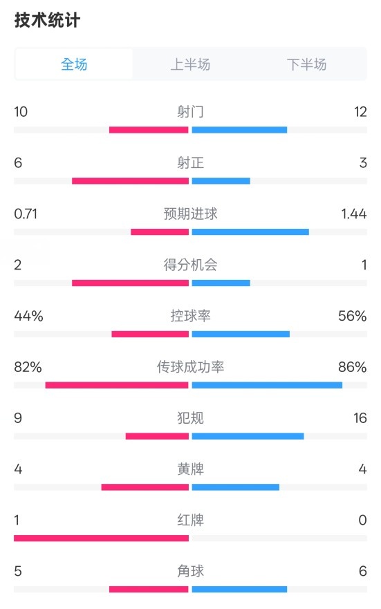 曼聯(lián)3-2伊鎮(zhèn)數(shù)據(jù)：射門(mén)10-12，射正6-3，控球率44%-56%，紅牌1-0