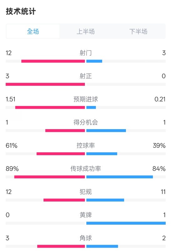 利物浦2-0紐卡全場(chǎng)數(shù)據(jù)：射門(mén)12-3，射正3-0，控球率61%-39%