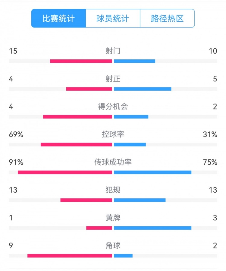 點(diǎn)球告負(fù)！尤文恩波利數(shù)據(jù)：射門(mén)15-10，射正4-5，得分機(jī)會(huì)4-2