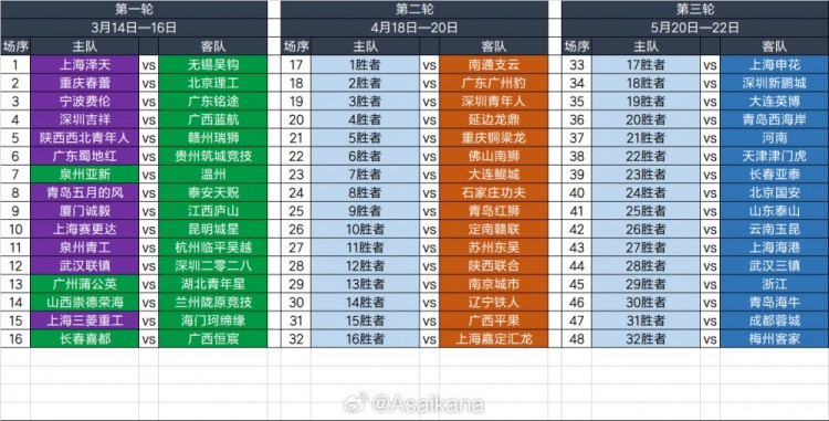 2025足協(xié)杯第一輪、第二輪、第三輪對陣抽簽結果 ???