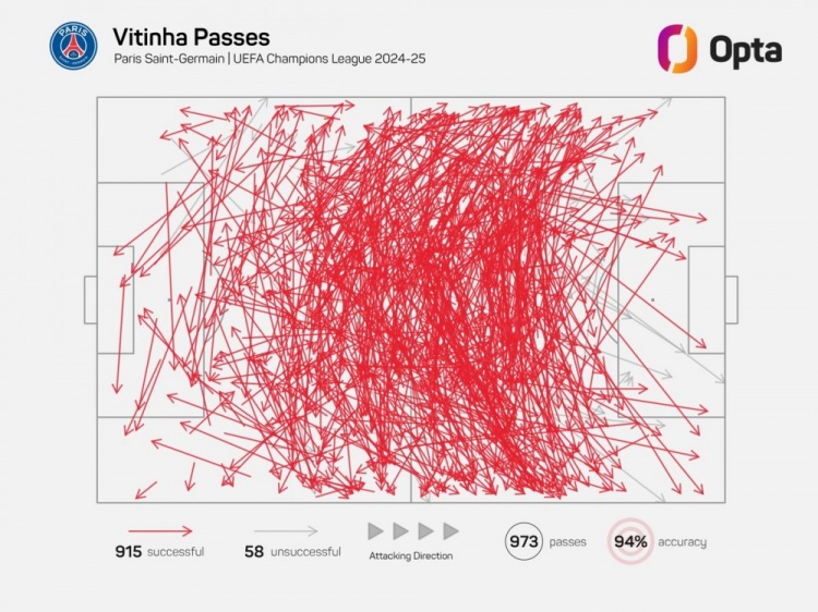 維蒂尼亞單賽季歐冠成功傳球已915次，近21年中場(chǎng)僅哈維等4人做到