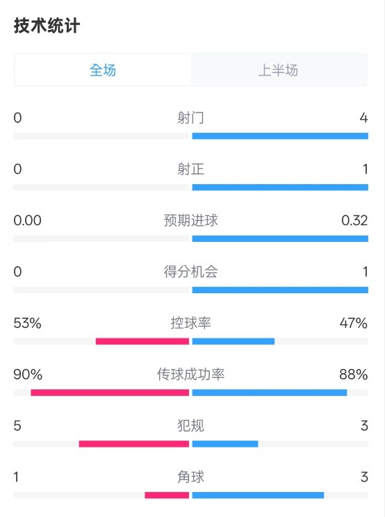 0射門(mén)！切爾西半場(chǎng)0-0哥本哈根數(shù)據(jù)：射門(mén)0-4，控球率53%-47%