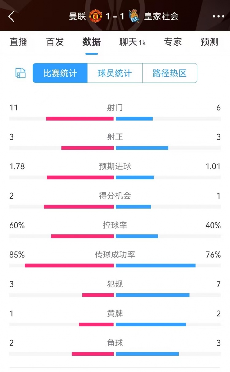 曼聯(lián)半場(chǎng)數(shù)據(jù)：射門(mén)11-6、射正3-3、得分機(jī)會(huì)2-1，犯規(guī)3-7